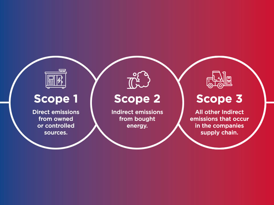 Scope Emissions