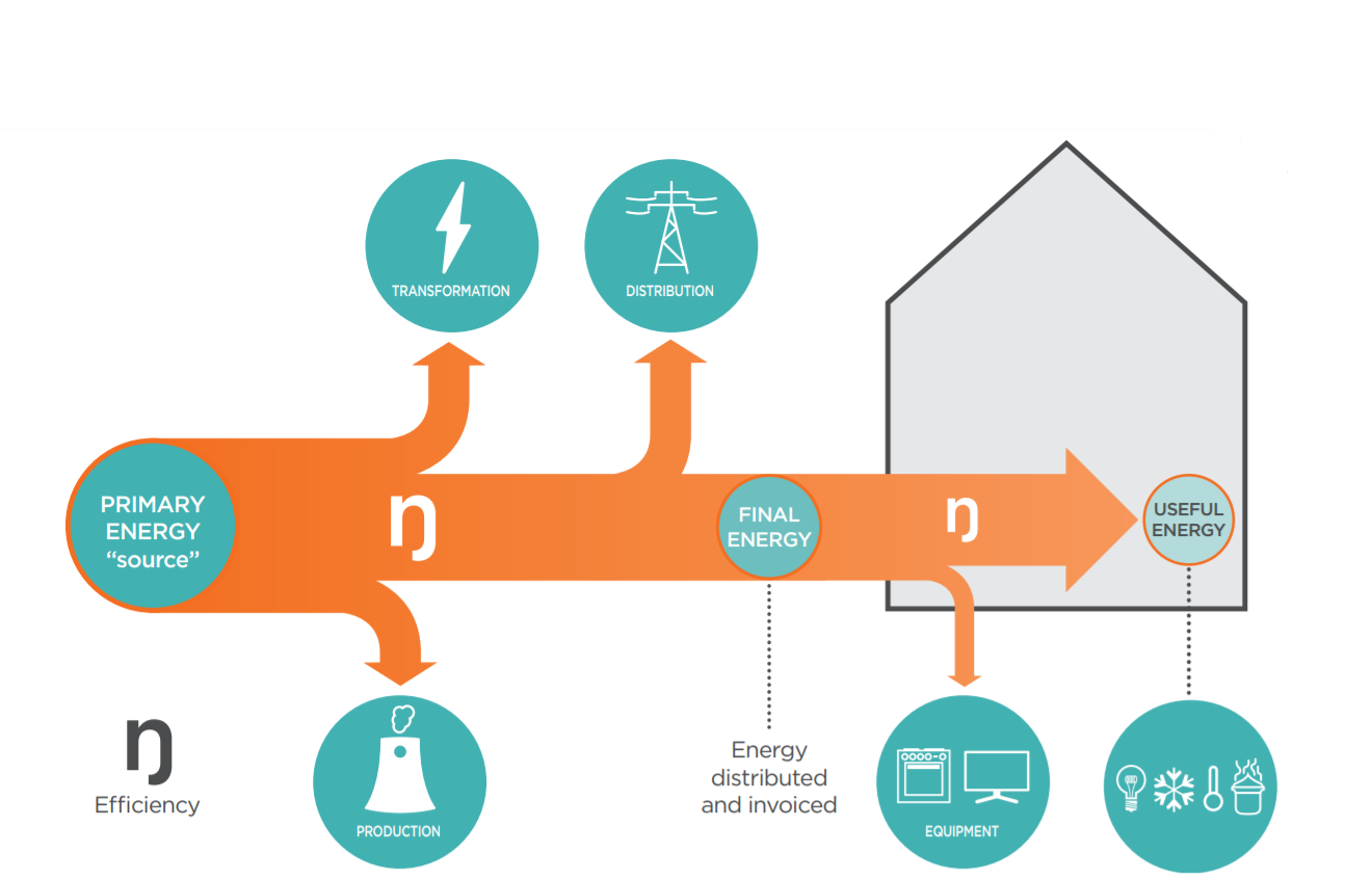 The different types of energy